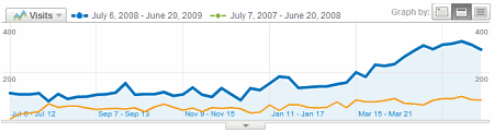 Google traffic after adding a blog